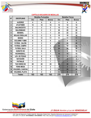 Edif. Casa del Deporte,Av. Padilla (calle 93). Maracaibo, Estado Zulia - República Bolivariana de Venezuela G-20005732-7
Telf. (0261) 721.226.64 / 0416-6664823 / 0416-6664627. Web: irdez.zulia.gob.vesubdirección.irdez@gmail.comZ.P 4001
¡El ZULIA Nombre y Luz de VENEZUELA!
CAPÍTULO XIICUADRO DE MEDALLAS
Nº DISCIPLINAS
Medallas Puntuables Medallas Físicas
Oro Plata Bronce Oro Plata Bronce
1 AJEDREZ 4 4 4 4 4 4
2 ATLETISMO 12 12 12 12 12 12
3 BALONCESTO 2 2 2 15 15 15
4 BALONMANO 2 2 2 28 28 28
5 BEISBOL 1 1 1 22 22 22
6 BOLAS CRIOLLAS 2 2 2 16 16 16
7 BOXEO 11 11 11 11 11 11
8 CICLISMO Y BMX 6 6 6 6 6 6
9 FUTBOL SALÓN 2 2 2 20 20 20
10 FUTBOL CAMPO 2 2 2 32 32 32
11 FUTBOL SALA 2 2 2 20 20 20
12 KARATE DO 8 8 8 8 8 8
13 KICKINGBALL 1 1 1 15 15 15
14 LEV. DE PESAS 9 9 9 9 9 9
15 NATACIÓN 6 6 6 6 6 6
16 PATINAJE 7 7 7 7 7 7
17 TAE KWON DO 20 20 20 20 20 20
18 TENIS MESA 2 2 2 2 2 2
19 VOLEIBOL CANCHA 2 2 2 20 20 20
20 VOLEIBOL PLAYA 2 2 2 6 6 6
Totales 103 103 103 279 279 279
 