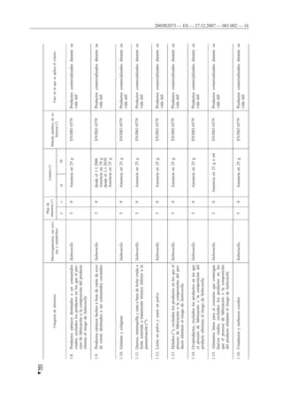 2005R2073 — ES — 27.12.2007 — 001.002 — 16
Categoríadealimentos
Microorganismos,sustoxi-
nasymetabolitos
Plande
muestreo(1)
Límites(2)
Métodoanalíticodere-
ferencia(3)
Faseenlaqueseaplicaelcriterio
ncmM
1.8.Productoscárnicosdestinadosaserconsumidos
crudos,excluidoslosproductosenlosqueelpro-
cesodefabricaciónolacomposicióndelproducto
elimineelriesgodeSalmonella
Salmonella50Ausenciaen25gEN/ISO6579Productoscomercializadosdurantesu
vidaútil
1.9.Productoscárnicoshechosabasedecarnedeaves
decorral,destinadosaserconsumidoscocinados
Salmonella50desdeel1.1.2006
Ausenciaen10g
desdeel1.1.2010
Ausenciaen25g
EN/ISO6579Productoscomercializadosdurantesu
vidaútil
1.10.GelatinaycolágenoSalmonella50Ausenciaen25gEN/ISO6579Productoscomercializadosdurantesu
vidaútil
1.11.Quesos,mantequillaynataabasedelechecrudao
lechesometidaatratamientotérmicoinferiorala
pasteurización(10)
Salmonella50Ausenciaen25gEN/ISO6579Productoscomercializadosdurantesu
vidaútil
1.12.LecheenpolvoysueroenpolvoSalmonella50Ausenciaen25gEN/ISO6579Productoscomercializadosdurantesu
vidaútil
1.13.Helados(11),excluidoslosproductosenlosqueel
procesodefabricaciónolacomposicióndelpro-
ductoeliminenelriesgodeSalmonella
Salmonella50Ausenciaen25gEN/ISO6579Productoscomercializadosdurantesu
vidaútil
1.14.Ovoproductos,excluidoslosproductosenlosque
elprocesodefabricaciónolacomposicióndel
productoeliminenelriesgodeSalmonella
Salmonella50Ausenciaen25gEN/ISO6579Productoscomercializadosdurantesu
vidaútil
1.15.Alimentoslistosparaelconsumoquecontengan
huevoscrudos,excluidoslosproductosenlos
queelprocesodefabricaciónolacomposición
delproductoeliminenelriesgodeSalmonella
Salmonella50Ausenciaen25gomlEN/ISO6579Productoscomercializadosdurantesu
vidaútil
1.16.CrustáceosymoluscoscocidosSalmonella50Ausenciaen25gEN/ISO6579Productoscomercializadosdurantesu
vidaútil
▼M1
 