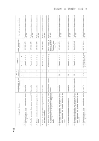 2005R2073 — ES — 27.12.2007 — 001.002 — 17
Categoríadealimentos
Microorganismos,sustoxi-
nasymetabolitos
Plande
muestreo(1)
Límites(2)
Métodoanalíticodere-
ferencia(3)
Faseenlaqueseaplicaelcriterio
ncmM
1.17.Moluscosbivalvosvivosyequinodermos,tunica-
dosygasterópodosvivos
Salmonella50Ausenciaen25gEN/ISO6579Productoscomercializadosdurantesu
vidaútil
1.18.Semillasgerminadas(listasparaelconsumo)(12)Salmonella50Ausenciaen25gEN/ISO6579Productoscomercializadosdurantesu
vidaútil
1.19.Frutasyhortalizastroceadas(listasparaelcon-
sumo)
Salmonella50Ausenciaen25gEN/ISO6579Productoscomercializadosdurantesu
vidaútil
1.20.Zumosdefrutasyhortalizasnopasteurizados(lis-
tosparaelconsumo)
Salmonella50Ausenciaen25gEN/ISO6579Productoscomercializadosdurantesu
vidaútil
1.21.Quesos,lecheenpolvoysueroenpolvo,talcomo
secontemplaenloscriteriosparalosestafilococos
coagulasapositivosenelcapítulo2.2delpresente
anexo
Enterotoxinasestafilo-
cócicas
50Nodetectadoen25gMétodoeuropeode
deteccióndelLCR
paraestafilococos
coagulasapositi-
vos(13)
Productoscomercializadosdurantesu
vidaútil
1.22.Preparadosdeshidratadosparalactantesyalimen-
tosdietéticosdeshidratadosdestinadosausosmé-
dicosespecialesparalactantesmenoresdeseis
meses
Salmonella300Ausenciaen25gEN/ISO6579Productoscomercializadosdurantesu
vidaútil
1.23.PreparadosdeshidratadosdecontinuaciónSalmonella300Ausenciaen25gEN/ISO6579Productoscomercializadosdurantesu
vidaútil
1.24.Preparadosdeshidratadosparalactantesyalimen-
tosdietéticosdeshidratadosdestinadosausosmé-
dicosespecialesparalactantesmenoresdeseis
meses(14)
Enterobactersakazakii300Ausenciaen10gISO/TS22964Productoscomercializadosdurantesu
vidaútil
1.25.Moluscosbivalvosvivosyequinodermos,tunica-
dosygasterópodosvivos
E.coli(15)1(16)0230NPM/100gdecarne
ylíquidointravalvar
ISOTS16649-3Productoscomercializadosdurantesu
vidaútil
▼M1
 