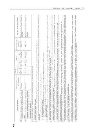 2005R2073 — ES — 27.12.2007 — 001.002 — 18
Categoríadealimentos
Microorganismos,sustoxi-
nasymetabolitos
Plande
muestreo(1)
Límites(2)Métodoanalíticodere-
ferencia(3)
Faseenlaqueseaplicaelcriterio
ncmM
1.26.Productosdelapescaprocedentesdeespeciesde
pescadosasociadosaunaltocontenidodehisti-
dina(17)
Histamina9(18)2100mg/kg200mg/kgHPLC(19)Productoscomercializadosdurantesu
vidaútil
1.27.Productosdelapescasometidosatratamientode
maduraciónenzimáticaensalmuera,fabricadosa
partirdeespeciesdepescadosasociadosaun
altocontenidodehistidina(17)
Histamina92200mg/kg400mg/kgHPLC(19)Productoscomercializadosdurantesu
vidaútil
(1)n=númerodeunidadesquecomponenlamuestra;c=númerodemuestrasquedanvaloresentremyM.
(2)Paralospuntos1.1-1.25m=M.
(3)Seutilizarálaúltimaversióndelanorma.
(4)Encircunstanciasnormales,noseexigerealizarpruebasregularesconrespectoaestecriterioparalossiguientesproductosalimenticioslistosparaelconsumo:—
losquehayanrecibidotratamientotérmicouotroprocesoeficazparaeliminarL.monocytogenes,cuandolarecontaminaciónnoseaposibletrasestetratamiento(porejemplo,productostratadostérmicamenteensu
envasefinal),
—frutasyhortalizasfrescas,enterasynotransformadas,excluidaslassemillasgerminadas,
—pan,galletasyproductossimilares,
—aguasembotelladasoenvasadas,bebidasrefrescantessinalcohol,cerveza,sidra,vino,bebidasespirituosasyproductossimilares,
—azúcar,mielygolosinas,incluidosproductosdecacaoychocolate,
—moluscosbivalvosvivos.
(5)Estecriterioseaplicasielfabricantepuededemostrar,asatisfaccióndelaautoridadcompetente,queelproductonosuperaráellímitede100ufc/gdurantesuvidaútil.Elexplotadorpodráfijarlímitesintermedios
duranteelprocesoquedeberíanserlosuficientementebajosparagarantizarquenosesupereellímitede100ufc/galfinaldelavidaútil.
(6)SobreunaplacadePetride140mmdediámetrootresplacasdePetride90mmdediámetrosesiembra1mldeinóculo.
(7)Estecriterioseaplicaalosproductosantesdequehayanabandonadoelcontrolinmediatodelexplotadordelaempresaalimentariacuandoestenopuedademostrar,asatisfaccióndelaautoridadcompetente,queel
productonosuperaráellímitede100ufc/gdurantesuvidaútil.
(8)SeconsideraautomáticamentequepertenecenaestacategoríalosproductosconpH≤4,4oaw≤0,92,productosconpH≤5,0yaw≤0,94,ylosproductosconunavidaútilinferiora5días.Otrascategoríasde
productostambiénpuedenperteneceraestacategoría,siemprequesejustifiquecientíficamente.
(9)EstecriterioseaplicaráalacarneseparadamecánicamenteproducidaconlastécnicascontempladasenelcapítuloIII,punto3,delasecciónVdelanexoIIIdelReglamento(CE)no853/2004.
(10)Excluidoslosproductoscuandoelfabricantepuedademostrar,asatisfaccióndelasautoridadescompetentes,quedebidoaltiempodemaduracióny,siprocede,laawdelproducto,noexisteriesgodeSalmonella.
(11)Sólolosheladosquecontenganingredienteslácteos.
(12)DeberánrealizarsepruebaspreliminaresdellotedesemillasantesdequecomienceelprocesodegerminaciónoelmuestreoenlafaseenquelaprobabilidaddeencontrarSalmonellaseamásalta.
(13)Referencia:Laboratoriocomunitariodereferenciaparalosestafilococoscoagulasapositivos.Métodoeuropeodedeteccióndeenterotoxinasestafilocócicasenlalecheylosproductoslácteos.
(14)SerealizaránenparaleloanálisisparaladeteccióndeEnterobacteriáceasydeE.sakazakii,amenosquesehayaestablecidounacorrelaciónentreestosmicroorganismosaescalademataderosconcretos.Sise
detectanEnterobacteriáceasencualquieradelasmuestrastomadasdetalplanta,entoncesserealizaránanálisisenbuscadeE.sakazakii.Elfabricantetendráquedemostrar,asatisfaccióndelaautoridadcompetente,
siexistetalcorrelaciónentrelasEnterobacteriáceasyE.sakazakii.
(15)EnestecasoserecurreaE.colicomoindicadordecontaminaciónfecal.
(16)Unamuestraconjuntadeunmínimode10animales.
(17)Particularmenteespeciesdepescadosdelasfamiliassiguientes:Scombridae,Clupeidae,Engraulidae,Coryfenidae,PomatomidaeyScombresosidae.
(18)Sepodrántomarmuestrassimplesaniveldecomercioalpormenor.Entalcaso,noseaplicarálapresuncióncontempladaenelartículo14,apartado6,delReglamento(CE)no178/2002,segúnlacualdeberá
considerarsequetodoellotenoesseguro.
(19)Referencias:1.MalleP.,ValleM.,BouqueletS.«Assayofbiogenicaminesinvolvedinfishdecomposition».J.AOACInternat.1996,79,43-49.2.DuflosG.,DervinC.,MalleP.,BouqueletS.«Relevanceofmatrix
effectindeterminationofbiogenicaminesinplaice(Pleuronectesplatessa)andwhiting(Merlangusmerlangus)».J.AOACInternat.1999,82,1097-1101.
▼M1
 