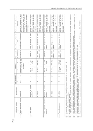 2005R2073 — ES — 27.12.2007 — 001.002 — 22
CategoríadealimentosMicroorganismos
Plandemuestreo(1)Límites(2)Métodoanalítico
dereferencia(3)
Faseenlaqueseaplicaelcrite-
rio
Acciónencasoderesultadosinsa-
tisfactoriosncmM
2.1.5.Canalesdepollosdecarney
pavos
Salmonella50(5)7(6)Ausenciaen25gdeuna
muestraconjuntadepiel
delcuello
EN/ISO6579CanalestraselenfriamientoMejorasenlahigienedelsacri-
ficioyrevisióndeloscontroles
delproceso,delorigendelos
animalesydelasmedidasde
bioseguridadenlasexplotacio-
nesdeorigen
2.1.6.CarnepicadaRecuentodecolonias
aerobias(7)
525×105
ufc/g
5×106
ufc/g
ISO4833Finaldelprocesodefabri-
cación
Mejorasenlahigienedelapro-
ducciónymejorasenlaselec-
cióny/oelorigendelasmate-
riasprimas
E.coli(8)5250ufc/g500ufc/gISO16649
partes-1o2
Finaldelprocesodefabri-
cación
Mejorasenlahigienedelapro-
ducciónymejorasenlaselec-
cióny/oelorigendelasmate-
riasprimas
2.1.7.Carneseparadamecánica-
mente(9)
Recuentodecolonias
aerobias
525×105
ufc/g
5×106
ufc/g
ISO4833Finaldelprocesodefabri-
cación
Mejorasenlahigienedelapro-
ducciónymejorasenlaselec-
cióny/oelorigendelasmate-
riasprimas
E.coli(8)5250ufc/g500ufc/gISO16649
partes-1o2
Finaldelprocesodefabri-
cación
Mejorasenlahigienedelapro-
ducciónymejorasenlaselec-
cióny/oelorigendelasmate-
riasprimas
2.1.8.PreparadoscárnicosE.coli(8)52500ufc/g
ocm2
5000ufc/
gocm2
ISO16649
partes-1o2
Finaldelprocesodefabri-
cación
Mejorasenlahigienedelapro-
ducciónymejorasenlaselec-
cióny/oelorigendelasmate-
riasprimas
(1)n=númerodeunidadesquecomponenlamuestra;c=númerodemuestrasquedanvaloresentremyM.
(2)Enlospuntos2.1.3y2.1.5,seentenderáquem=M.
(3)Seutilizarálaúltimaversióndelanorma.
(4)Loslímites(myM)soloseaplicanalasmuestrasobtenidasporelmétododestructivo.Lamedialogarítmicadiariasecalculatomandoprimerounvalorlogarítmicodecadaresultadodepruebaindividualy
calculandolamediadedichosvaloreslogarítmicos.
(5)Las50muestrasprocederándediezsesionesconsecutivasdemuestreo,conformealasnormasyfrecuenciasdemuestreoestablecidasenelpresenteReglamento.
(6)ElnúmerodemuestrascuandosedetectalapresenciadeSalmonella.ElvalorcestásujetoarevisiónconelfindetenerencuentalosprogresosobtenidosenlareduccióndelaprevalenciadeSalmonella.Los
EstadosmiembrosolasregionesquetenganbajaprevalenciadeSalmonellapodránusarvalorescinferioresinclusoantesdelarevisión.
(7)Estecriterionoseaplicaráalacarnepicadaproducidaparaelcomercioalpormenorcuandolavidaútildelproductoseainferiora24horas.
(8)EnestecasoserecurreaE.colicomoindicadordecontaminaciónfecal.
(9)EstecriterioseaplicaráalacarneseparadamecánicamenteproducidaconlastécnicascontempladasenelcapítuloIII,punto3,delasecciónVdelanexoIIIdelReglamento(CE)no853/2004.
▼M1
 