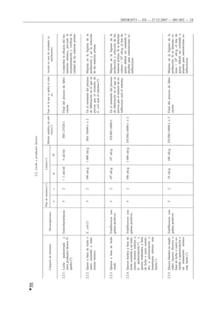 2005R2073 — ES — 27.12.2007 — 001.002 — 24
2.2.Lecheyproductoslácteos
CategoríadealimentosMicroorganismos
Plandemuestreo(1)Límites(2)
Métodoanalíticoderefe-
rencia(3)
Faseenlaqueseaplicaelcrite-
rio
Acciónencasoderesultadosin-
satisfactorios
ncmM
2.2.1.Lechepasteurizaday
otrosproductoslácteoslí-
quidos(4)
Enterobacteriáceas52<1ufc/ml5ufc/mlISO21528-1Finaldelprocesodefabri-
cación
Comprobarlaeficaciadeltra-
tamientotérmico,prevenirla
recontaminaciónyverificarla
calidaddelasmateriasprimas
2.2.2.Quesoabasedelecheo
suerosometidoatrata-
mientotérmico
E.coli(5)52100ufc/g1000ufc/gISO16649-1o2Enelmomentodelproceso
defabricaciónenelquese
preveaqueelrecuentode
E.coliseráelmáximo(6)
Mejorasenlahigienedela
producciónyenlaselección
delasmateriasprimas
2.2.3.Quesosabasedeleche
cruda
Estafilococoscoa-
gulasapositivos
52104ufc/g105ufc/gEN/ISO6888-2Enelmomentodelproceso
defabricaciónenelquese
preveaqueelnúmerodees-
tafilococosseráelmáximo
Mejorasenlahigienedela
producciónyseleccióndelas
materiasprimas.Sisedetectan
valores>105ufc/g,ellotede
quesodeberásersometidoa
pruebasparaenterotoxinases-
tafilocócicas
2.2.4.Quesoshechosabasede
lechesometidaauntrata-
mientotérmicoinferiora
lapasteurización(7)y
quesosmaduradosabase
delecheosuerosometi-
dosapasteurizacióno
tratamientotérmicomás
fuerte(7)
Estafilococoscoa-
gulasapositivos
52100ufc/g1000ufc/gEN/ISO6888-1o2
2.2.5.Quesosblandosnomadu-
rados(quesosfrescos)a
basedelecheosueroso-
metidoapasteurizacióno
untratamientotérmico
másfuerte(7)
Estafilococoscoa-
gulasapositivos
5210ufc/g100ufc/gEN/ISO6888-1o2Finaldelprocesodefabri-
cación
Mejorasenlahigienedela
producción.Sisedetectanva-
lores>105ufc/g,ellotede
quesodeberásersometidoa
pruebasparaenterotoxinases-
tafilocócicas
▼M1
 