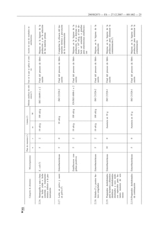 2005R2073 — ES — 27.12.2007 — 001.002 — 25
CategoríadealimentosMicroorganismos
Plandemuestreo(1)Límites(2)
Métodoanalíticoderefe-
rencia(3)
Faseenlaqueseaplicaelcrite-
rio
Acciónencasoderesultadosin-
satisfactorios
ncmM
2.2.6.Mantequillaynataabase
delechecrudaoleche
sometidaatratamiento
térmicoinferioralapas-
teurización
E.coli(5)5210ufc/g100ufc/gISO16649-1o2Finaldelprocesodefabri-
cación
Mejorasenlahigienedela
producciónyenlaselección
delasmateriasprimas
2.2.7.Lecheenpolvoysuero
enpolvo(4)
Enterobacteriáceas5010ufc/gISO21528-2Finaldelprocesodefabri-
cación
Comprobarlaeficaciadeltra-
tamientotérmicoyprevención
delarecontaminación
Estafilococoscoa-
gulasapositivos
5210ufc/g100ufc/gEN/ISO6888-1o2Finaldelprocesodefabri-
cación
Mejorasenlahigienedela
producción.Sisedetectanva-
lores>105ufc/g,ellotede-
berásersometidoapruebas
paraenterotoxinasestafilocóci-
cas
2.2.8.Helados(8)ypostreslác-
teoscongelados
Enterobacteriáceas5210ufc/g100ufc/gISO21528-2Finaldelprocesodefabri-
cación
Mejorasenlahigienedela
producción
2.2.9.Preparadosdeshidratados
paralactantesyalimentos
dietéticosdeshidratados
destinadosausosmédi-
cosespecialesparalac-
tantesmenoresdeseis
meses
Enterobacteriáceas100Ausenciaen10gISO21528-1Finaldelprocesodefabri-
cación
Mejorasenlahigienedela
producciónparaminimizarla
contaminación(9)
2.2.10.Preparadosdeshidratados
decontinuación
Enterobacteriáceas50Ausenciaen10gISO21528-1Finaldelprocesodefabri-
cación
Mejorasenlahigienedela
producciónparaminimizarla
contaminación
▼M1
 
