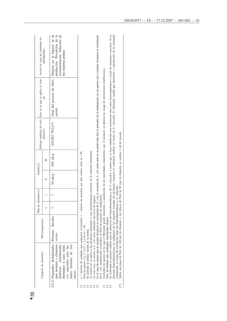 2005R2073 — ES — 27.12.2007 — 001.002 — 26
CategoríadealimentosMicroorganismos
Plandemuestreo(1)Límites(2)
Métodoanalíticoderefe-
rencia(3)
Faseenlaqueseaplicaelcrite-
rio
Acciónencasoderesultadosin-
satisfactorios
ncmM
2.2.11.Preparadosdeshidratados
paralactantesyalimentos
dietéticosdeshidratados
destinadosausosmédi-
cosespecialesparalac-
tantesmenoresdeseis
meses
PresuntoBacillus
cereus
5150ufc/g500ufc/gEN/ISO7932(10)Finaldelprocesodefabri-
cación
Mejorasenlahigienedela
producción.Prevencióndela
recontaminación.Selecciónde
lasmateriasprimas
(1)n=númerodeunidadesquecomponenlamuestra;c=númerodemuestrasquedanvaloresentremyM.
(2)Paralospuntos2.2.7,2.2.9y2.2.10m=M.
(3)Seutilizarálaúltimaversióndelanorma.
(4)Elcriterionoseaplicaalosproductosdestinadosaunatransformaciónposteriorenlaindustriaalimentaria.
(5)Enestecaso,serecurreaE.colicomoindicadordelniveldehigiene.
(6)EnelcasodequesosquenopuedenfavorecerelcrecimientodeE.coli,elrecuentodeE.colisueleestarensupuntomásaltoalprincipiodelamaduración;enlosquesosquesípuedenfavorecerelcrecimiento
deE.coli,normalmenteseproducealfinaldelperíododemaduración.
(7)Excluidoslosquesosenlosqueelfabricantepuedademostrar,asatisfaccióndelasautoridadescompetentes,queelproductonoplanteaunriesgodeenterotoxinaestafilocócica.
(8)Sololosheladosquecontenganingredienteslácteos.
(9)SerealizaránenparaleloanálisisparaladeteccióndeEnterobacteriáceasydeE.sakazakii,amenosquesehayaestablecidounacorrelaciónentreestosmicroorganismosaescalademataderosconcretos.Sise
detectanEnterobacteriáceasencualquieradelasmuestrastomadasdetalplanta,entoncesserealizaránanálisisenbuscadeE.sakazakii.Elfabricantetendráquedemostrar,asatisfaccióndelaautoridad
competente,siexistetalcorrelaciónentrelasEnterobacteriáceasyE.sakazakii.
(10)SobreunaplacadePetride140mmdediámetrootresplacasdePetride90mmdediámetrosesiembra1mldeinóculo.
▼M1
 