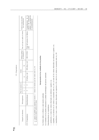 2005R2073 — ES — 27.12.2007 — 001.002 — 28
2.3.Ovoproductos
CategoríadealimentosMicroorganismos
Plandemuestreo(1)Límites
Métodoanalítico
dereferencia(2)
Faseenlaqueseaplicaelcriterio
Acciónencasoderesulta-
dosinsatisfactorios
ncmM
2.3.1.OvoproductosEnterobacteriáceas5210ufc/goml100ufc/gomlISO21528-2Finaldelprocesodefabrica-
ción
Comprobacionesdela
eficaciadeltratamiento
térmicoyprevenciónde
larecontaminación
(1)n=númerodeunidadesquecomponenlamuestra;c=númerodemuestrasquedanvaloresentremyM.
(2)Seutilizarálaúltimaversióndelanorma.
Interpretacióndelosresultadosdelaspruebas
Loslímitesdadosserefierenacadamuestraanalizada.
Losresultadosdelaspruebasdemuestranlacalidadmicrobiológicadelprocesoanalizado.
Enterobacteriáceasenovoproductos:
—satisfactorio,sitodoslosvaloresobservadossoninferioresoigualesam,
—aceptable,siunmáximodec/nvaloresseencuentranentremyMyelrestodelosvaloresobservadossoninferioresoigualesam,
—insatisfactorio,siunoovariosvaloresobservadossonsuperioresaMomásdec/nvaloresseencuentranentremyM.
▼M1
 