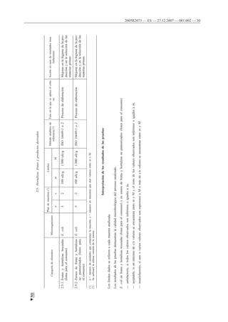 2005R2073 — ES — 27.12.2007 — 001.002 — 30
2.5.Hortalizas,frutasyproductosderivados
CategoríadealimentosMicroorganismos
Plandemuestreo(1)Límites
Métodoanalíticode
referencia(2)
Faseenlaqueseaplicaelcrite-
rio
Acciónencasoderesultadosinsa-
tisfactorios
ncmM
2.5.1.Frutasyhortalizastroceadas
(listasparaelconsumo)
E.coli52100ufc/g1000ufc/gISO16649-1o2ProcesodeelaboraciónMejorasenlahigienedelapro-
ducciónyenlaseleccióndelas
materiasprimas
2.5.2.Zumosdefrutasyhortalizas
nopasteurizados(listospara
elconsumo)
E.coli52100ufc/g1000ufc/gISO16649-1o2ProcesodeelaboraciónMejorasenlahigienedelapro-
ducciónyenlaseleccióndelas
materiasprimas
(1)n=númerodeunidadesquecomponenlamuestra;c=númerodemuestrasquedanvaloresentremyM.
(2)Seutilizarálaúltimaversióndelanorma.
Interpretacióndelosresultadosdelaspruebas
Loslímitesdadosserefierenacadamuestraanalizada.
Losresultadosdelaspruebasdemuestranlacalidadmicrobiológicadelprocesoanalizado.
E.colienfrutasyhortalizastroceadas(listasparaelconsumo)yenzumosdefrutasyhortalizasnopasteurizados:(listosparaelconsumo)
—satisfactorio,sitodoslosvaloresobservadossoninferioresoigualesam,
—aceptable,siunmáximodec/nvaloresseencuentranentremyMyelrestodelosvaloresobservadossoninferioresoigualesam,
—insatisfactorio,siunoovariosvaloresobservadossonsuperioresaMomásdec/nvaloresseencuentranentremyM.
▼M1
 