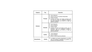 Categoría Tipo Requisitos
Ordinario
Principal
 Título Profesional.
 Grado de Doctor (con estudios presenciales).
 Profesor Asociado.
 Excepción: Sin haber sido Profesor Asociado, pero
con reconocida labor de investigación científica y
trayectoria académica, con más de 15 años de
ejercicio profesional.
Asociado
 Título Profesional.
 Grado de Maestro.
 Profesor Auxiliar.
 Excepción: Sin haber sido Profesor Auxiliar, pero con
reconocida labor de investigación científica y
trayectoria académica, con más de 10 años de
ejercicio profesional.
Auxiliar
 Título Profesional.
 Grado de Maestro.
 Mínimo: 5 años de ejercicio profesional.
Extraordinario Emérito
 La categoría de docente extraordinario se confiere
como una distinción universitaria, de acuerdo a lo
previsto en las presentes Normas.
 