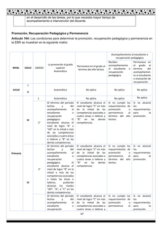47
en el desarrollo de las tareas, por lo que necesita mayor tiempo de
acompañamiento e intervención del docente.
Promoción, Recuperación Pedagógica y Permanencia
Artículo 164: Las condiciones para determinar la promoción, recuperación pedagógica y permanencia en
la EBR se muestran en la siguiente matriz:
NIVEL CICLO GRADO
La promoción al grado
superior
Automática
Permanece en el grado al
término del año lectivo
Acompañamiento al estudiante o
recuperación pedagógica
Reciben
acompañamiento
al estudiante o
recuperación
pedagógica
Permanece en
el grado al
término del
acompañamien
to al estudiante
o evaluación de
recuperación
Inicial
I
II
Automática No aplica No aplica No aplica
Primaria
III
1 Automática No aplica No aplica No aplica
2°
Al término del periodo
lectivo y del
acompañamiento al
estudiantes o
recuperación
pedagógica: El
estudiante alcanza el
nivel de logro “A” o
“AD” en la mitad o más
de las competencias
asociadas a cuatro áreas
o talleres y “B” en las
demás competencias.
El estudiante alcanza el
nivel de logro “C” en más
de la mitad de las
competencias asociadas a
cuatro áreas o talleres y
“B” en las demás
competencias.
Si no cumple los
requerimientos de
promoción o
permanencia al
término del año
lectivo.
Si no alcanzó
los
requerimientos
para la
promoción.
IV
3°
Al término del periodo
lectivo y del
acompañamiento al
estudiante o
recuperación
pedagógica: El
estudiante alcanza el
nivel de logro “B” en la
mitad o más de las
competencias asociadas
a todas las áreas o
talleres, pudiendo
alcanzar los niveles
“AD”, “A”, o “C” en las
demás competencias.
El estudiante alcanza el
nivel de logro “C” en más
de la mitad de las
competencias asociadas a
cuatro áreas o talleres y
“B” en las demás
competencias
Si no cumple los
requerimientos de
promoción o
permanencia al
término del año
lectivo.
Si no alcanzó
los
requerimientos
para la
promoción.
Al término del periodo
lectivo y del
acompañamiento al
estudiante o
recuperación
El estudiante alcanza el
nivel de logro “C” en más
de la mitad de las
competencias asociadas a
cuatro áreas o talleres y
Si no cumple los
requerimientos de
promoción o
permanencia al
Si no alcanzó
los
requerimientos
para la
promoción.
 