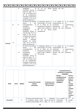 48
4° pedagógica: El
estudiante alcanza el
nivel de logro “A” o
“AD” en la mitad o más
de las competencias
asociadas a cuatro áreas
o talleres y “B” en las
demás competencias.
“B” en las demás
competencias.
término del año
lectivo.
Primaria
V
V
5°
5°
Al término del periodo
lectivo y del
acompañamiento al
estudiante o
recuperación
pedagógica: El
estudiante alcanza el
nivel de logro “B” en la
mitad o más de las
competencias asociadas
a todas las áreas o
talleres, pudiendo
alcanzar los niveles
“AD”, “A”, o “C” en las
demás competencias.
El estudiante alcanza el
nivel de logro “C” en más
de la mitad de las
competencias asociadas a
cuatro áreas o talleres y
“B” en las demás
competencias.
Si no cumple los
requerimientos de
promoción o
permanencia al
término del año
lectivo.
Si no alcanzó
los
requerimientos
para la
promoción.
6°
Al término del periodo
lectivo y del
acompañamiento al
estudiante o
recuperación
pedagógica: El
estudiante alcanza el
nivel de logro “A” o
“AD” en la mitad o más
de las competencias
asociadas a cuatro áreas
o talleres y “B” en las
demás competencias
El estudiante alcanza el
nivel de logro “C” en más
de la mitad de las
competencias asociadas a
cuatro áreas o talleres y
“B” en las de
Si no cumple los
requerimientos de
promoción o
permanencia al
término del año
lectivo.
Si no alcanzó
los
requerimientos
para la
promoción.
NIVEL CICLO GRADO
La promoción al grado
superior
Automática
Permanece en el
grado al término
del año lectivo
Acompañamiento al
estudiante o recuperación
pedagógica
Reciben
acompañamiento
al estudiante o
recuperación
pedagógica
Perman
ece en el
grado al
término
del
acompa
ñamient
o al
estudian
te o
evaluaci
ón de
recupera
ción
Secundaria 1°
Al término del periodo lectivo:
El estudiante alcanza como
mínimo el nivel de logro “B” en
El estudiante
alcanza el nivel de
logro “C” en la
Si no cumplen las
condiciones de
promoción o
Si no
cumple
las
 