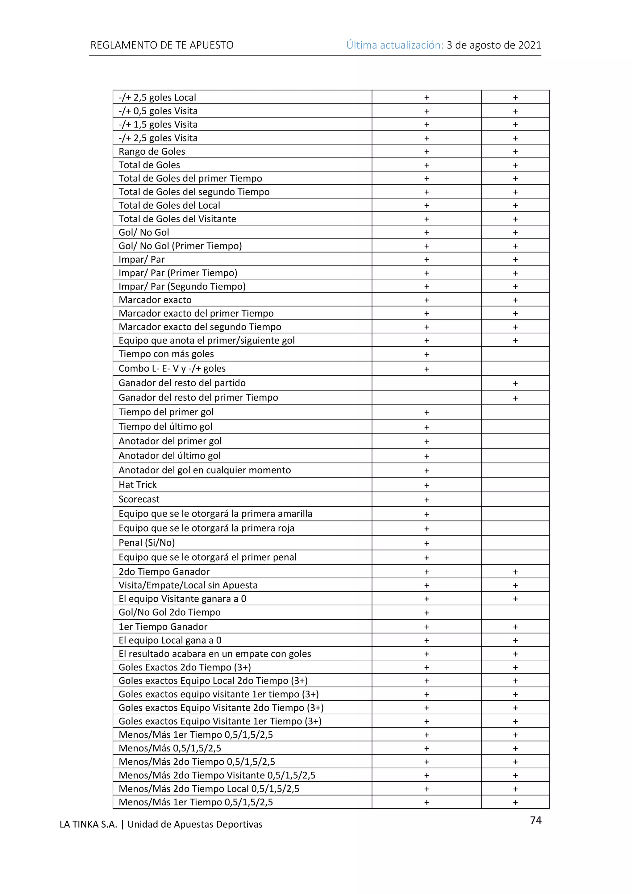 REGLAMENTO DE TE APUESTO Última actualización: 3 de agosto de 2021
74
LA TINKA S.A. | Unidad de Apuestas Deportivas
-/+ 2,5 goles Local + +
-/+ 0,5 goles Visita + +
-/+ 1,5 goles Visita + +
-/+ 2,5 goles Visita + +
Rango de Goles + +
Total de Goles + +
Total de Goles del primer Tiempo + +
Total de Goles del segundo Tiempo + +
Total de Goles del Local + +
Total de Goles del Visitante + +
Gol/ No Gol + +
Gol/ No Gol (Primer Tiempo) + +
Impar/ Par + +
Impar/ Par (Primer Tiempo) + +
Impar/ Par (Segundo Tiempo) + +
Marcador exacto + +
Marcador exacto del primer Tiempo + +
Marcador exacto del segundo Tiempo + +
Equipo que anota el primer/siguiente gol + +
Tiempo con más goles +
Combo L- E- V y -/+ goles +
Ganador del resto del partido +
Ganador del resto del primer Tiempo +
Tiempo del primer gol +
Tiempo del último gol +
Anotador del primer gol +
Anotador del último gol +
Anotador del gol en cualquier momento +
Hat Trick +
Scorecast +
Equipo que se le otorgará la primera amarilla +
Equipo que se le otorgará la primera roja +
Penal (Si/No) +
Equipo que se le otorgará el primer penal +
2do Tiempo Ganador + +
Visita/Empate/Local sin Apuesta + +
El equipo Visitante ganara a 0 + +
Gol/No Gol 2do Tiempo +
1er Tiempo Ganador + +
El equipo Local gana a 0 + +
El resultado acabara en un empate con goles + +
Goles Exactos 2do Tiempo (3+) + +
Goles exactos Equipo Local 2do Tiempo (3+) + +
Goles exactos equipo visitante 1er tiempo (3+) + +
Goles exactos Equipo Visitante 2do Tiempo (3+) + +
Goles exactos Equipo Visitante 1er Tiempo (3+) + +
Menos/Más 1er Tiempo 0,5/1,5/2,5 + +
Menos/Más 0,5/1,5/2,5 + +
Menos/Más 2do Tiempo 0,5/1,5/2,5 + +
Menos/Más 2do Tiempo Visitante 0,5/1,5/2,5 + +
Menos/Más 2do Tiempo Local 0,5/1,5/2,5 + +
Menos/Más 1er Tiempo 0,5/1,5/2,5 + +
 
