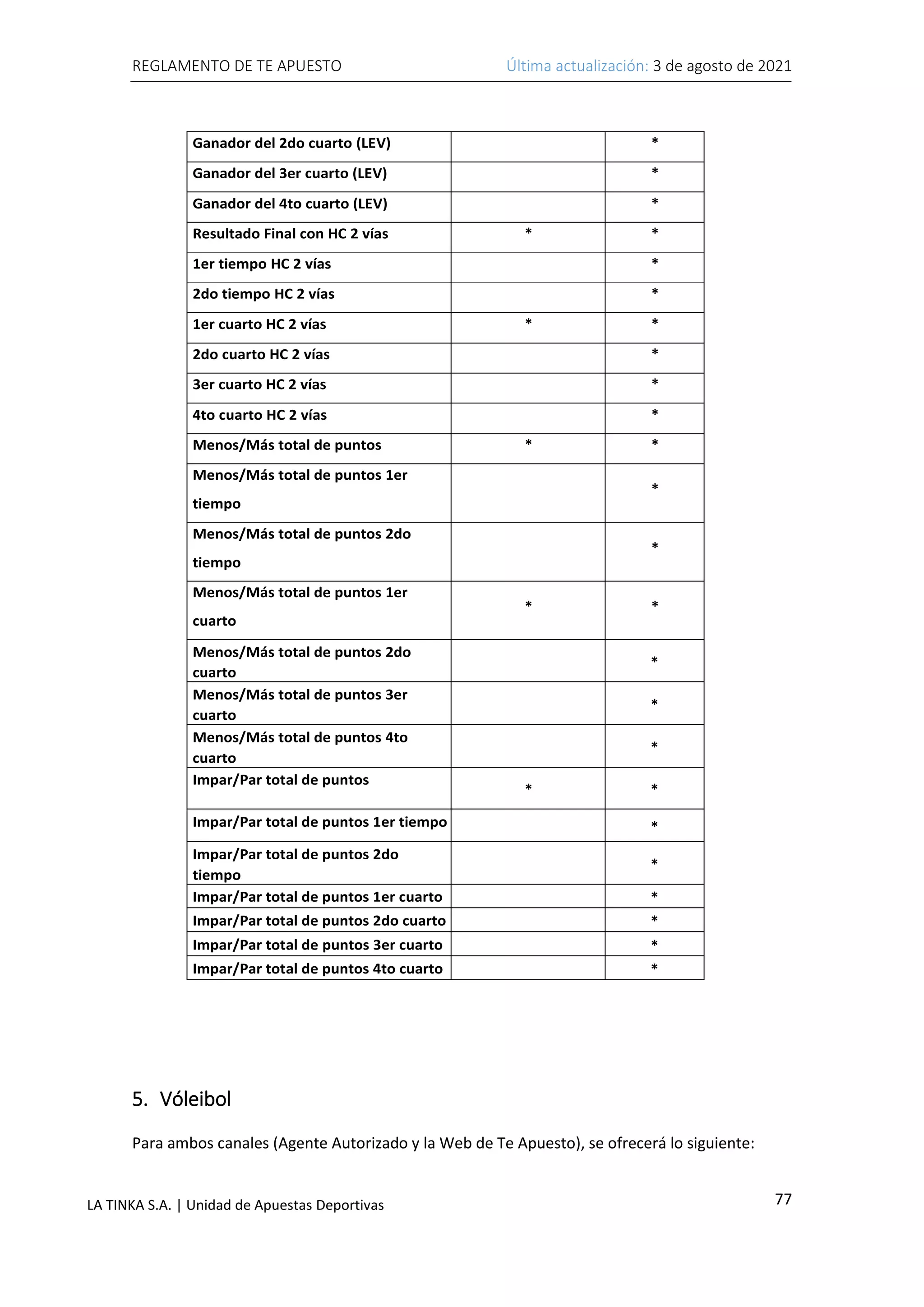 REGLAMENTO DE TE APUESTO Última actualización: 3 de agosto de 2021
77
LA TINKA S.A. | Unidad de Apuestas Deportivas
Ganador del 2do cuarto (LEV) *
Ganador del 3er cuarto (LEV) *
Ganador del 4to cuarto (LEV) *
Resultado Final con HC 2 vías * *
1er tiempo HC 2 vías *
2do tiempo HC 2 vías *
1er cuarto HC 2 vías * *
2do cuarto HC 2 vías *
3er cuarto HC 2 vías *
4to cuarto HC 2 vías *
Menos/Más total de puntos * *
Menos/Más total de puntos 1er
tiempo
*
Menos/Más total de puntos 2do
tiempo
*
Menos/Más total de puntos 1er
cuarto
* *
Menos/Más total de puntos 2do
cuarto
*
Menos/Más total de puntos 3er
cuarto
*
Menos/Más total de puntos 4to
cuarto
*
Impar/Par total de puntos
* *
Impar/Par total de puntos 1er tiempo *
Impar/Par total de puntos 2do
tiempo
*
Impar/Par total de puntos 1er cuarto *
Impar/Par total de puntos 2do cuarto *
Impar/Par total de puntos 3er cuarto *
Impar/Par total de puntos 4to cuarto *
5. Vóleibol
Para ambos canales (Agente Autorizado y la Web de Te Apuesto), se ofrecerá lo siguiente:
 