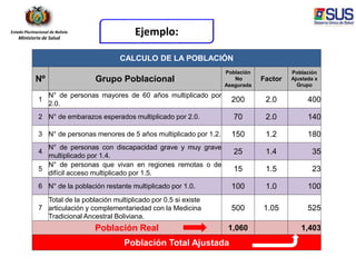 Estado Plurinacional de Bolivia
Ministerio de Salud
Ejemplo:
CALCULO DE LA POBLACIÓN
Nº Grupo Poblacional
Población
No
Asegurada
Factor
Población
Ajustada x
Grupo
1
N° de personas mayores de 60 años multiplicado por
2.0.
200 2.0 400
2 N° de embarazos esperados multiplicado por 2.0. 70 2.0 140
3 N° de personas menores de 5 años multiplicado por 1.2. 150 1.2 180
4
N° de personas con discapacidad grave y muy grave
multiplicado por 1.4.
25 1.4 35
5
N° de personas que vivan en regiones remotas o de
difícil acceso multiplicado por 1.5.
15 1.5 23
6 N° de la población restante multiplicado por 1.0. 100 1.0 100
7
Total de la población multiplicado por 0.5 si existe
articulación y complementariedad con la Medicina
Tradicional Ancestral Boliviana.
500 1.05 525
Población Real 1,060 1,403
Población Total Ajustada
 