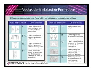 Modos de Instalación Permitidos

El Reglamento establece en la Tabla A52‐1 los métodos de instalación permitidos

Modo de Instalación       Características                    Modo de Instalación     Características

              4        Cables unipolares en                                21      Cables unipolares en
                       cañería apoyada sobre                                       cañería
                       pared de madera o
                       mampostería.


              6y7      Conductores aislados o                              35      Cables unipolares o
                       cables unipolares en                                        multipolares suspendido
                       cablecanales

                                                                           43      Conductores aislados en
                                                                                   conductos no circulares
              10       Conductores aislados o
                                                                                   en huecos de la
                       cables unipolares en
                       cablecanales suspendido                                     construcción


                       Cables multipolares
                                                                           72      Cables unipolares o
              14                                                                   multipolares directam.
                       dentro de cablecanales                                      enterrados sin
                       con divisiones para                                         protección adicional
                       cables de TV, datos, TE,
                       señales, etc.                                       73      Cables unipolares o
                                                                                   multipolares directam.
                                                                                   enterrados con
                                                                                   protección adicional
                   Carrying Energy ... Powering the World.
 