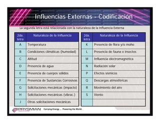 Influencias Externas - Codificación
 La segunda letra está relacionada con la naturaleza de la Influencia Externa

2da.        Naturaleza de la Influencia                      2da.        Naturaleza de la Influencia
letra                                                        letra
 A      Temperatura                                           K      Presencia de flora y/o moho

 B      Condiciones climáticas (humedad)                      L      Presencia de fauna o insectos

 C      Altitud                                               M      Influencia electromagnética

 D      Presencia de agua                                     N      Radiación solar

 E      Presencia de cuerpos sólidos                          P      Efectos sísmicos

 F      Presencia de Sustancias Corrosivas                    Q      Descargas atmosféricas

 G      Solicitaciones mecánicas (impacto)                    R      Movimiento del aire

 H      Solicitaciones mecánicas (vibrac.)                    S      Viento

 J      Otras solicitaciones mecánicas

                   Carrying Energy ... Powering the World.
 