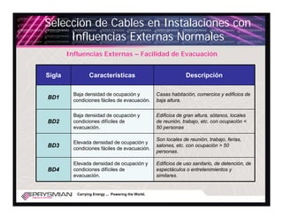 Selección de Cables en Instalaciones con
     Influencias Externas Normales
        Influencias Externas – Facilidad de Evacuación


Sigla            Características                                  Descripción

          Baja densidad de ocupación y               Casas habitación, comercios y edificios de
BD1       condiciones fáciles de evacuación.         baja altura.


          Baja densidad de ocupación y               Edificios de gran altura, sótanos, locales
BD2       condiciones difíciles de                   de reunión, trabajo, etc. con ocupación <
          evacuación.                                50 personas

                                                     Son locales de reunión, trabajo, ferias,
          Elevada densidad de ocupación y
BD3       condiciones fáciles de evacuación.
                                                     salones, etc. con ocupación > 50
                                                     personas.

          Elevada densidad de ocupación y            Edificios de uso sanitario, de detención, de
BD4       condiciones difíciles de                   espectáculos o entretenimientos y
          evacuación.                                similares.


           Carrying Energy ... Powering the World.
 