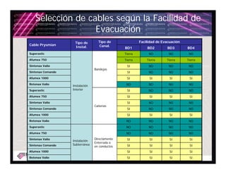 Selección de cables según la Facilidad de
                   Evacuación
                            Tipo de          Tipo de                  Facilidad de Evacuación
Cable Prysmian                               Canal.
                            Instal.                          BD1          BD2         BD3       BD4
Superastic                                                   Tierra        NO         NO         NO
Afumex 750                                                   Tierra       Tierra     Tierra     Tierra
Sintenax Valio                                                SI           NO         NO         NO
                                          Bandejas
Sintenax Comando                                              SI           NO         NO         NO
Afumex 1000                                                   SI           SI          SI        SI
Retenax Valio                                                 NO           NO         NO         NO
                          Instalación
Superastic                Interior                            SI           NO         NO         NO
Afumex 750                                                    SI           SI          SI        SI
Sintenax Valio                                                SI           NO         NO         NO
                                          Cañerías
Sintenax Comando                                              SI           NO         NO         NO
Afumex 1000                                                   SI           SI          SI        SI
Retenax Valio                                                 NO           NO         NO         NO
Superastic                                                    NO           NO         NO         NO
Afumex 750                                                    NO           NO         NO         NO
Sintenax Valio                            Directamente        SI           SI          SI        SI
                          Instalación
                                          Enterrada o
Sintenax Comando          Subterránea                         SI           SI          SI        SI
                                          en conductos
Afumex 1000                                                   SI           SI          SI        SI
                   Carrying Energy ... Powering the World.
Retenax Valio                                                 SI           SI          SI        SI
 