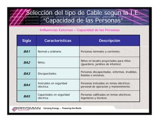 Selección del tipo de Cable según la I.E.
        “Capacidad de las Personas”
         Influencias Externas – Capacidad de las Personas


Sigla        Características                                    Descripción


BA1     Normal u ordinaria.                       Personas normales y corrientes.


                                                  Niños en locales proyectados para niños
BA2     Niños.
                                                  (guardería, jardines de infantes)

                                                  Personas discapacitadas, enfermas, inválidas,
BA3     Discapacitados.
                                                  lisiadas o ancianas.

        Instruidos en seguridad                   Personas instruidas en temas eléctricos:
BA4     eléctrica.                                personal de operación y mantenimiento

        Capacitados en seguridad                  Personas calificadas en temas eléctricos:
BA5     eléctrica.                                ingenieros y técnicos


            Carrying Energy ... Powering the World.
 