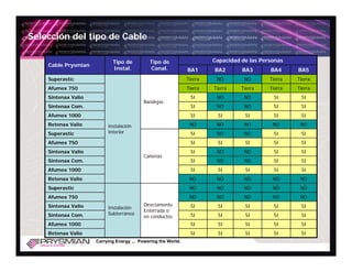 Selección del tipo de Cable

                            Tipo de          Tipo de                    Capacidad de las Personas
    Cable Prysmian
                            Instal.          Canal.            BA1      BA2       BA3       BA4      BA5
    Superastic                                                 Tierra    NO        NO       Tierra   Tierra
    Afumex 750                                                 Tierra   Tierra    Tierra    Tierra   Tierra
    Sintenax Valio                                              SI       NO        NO        SI       SI
                                          Bandejas
    Sintenax Com.                                               SI       NO        NO        SI       SI
    Afumex 1000                                                 SI       SI        SI        SI       SI
    Retenax Valio         Instalación                           NO       NO        NO        NO       NO
    Superastic            Interior                              SI       NO        NO        SI       SI
    Afumex 750                                                  SI       SI        SI        SI       SI
    Sintenax Valio                                              SI       NO        NO        SI       SI
                                          Cañerías
    Sintenax Com.                                               SI       NO        NO        SI       SI
    Afumex 1000                                                 SI       SI        SI        SI       SI
    Retenax Valio                                               NO       NO        NO        NO       NO
    Superastic                                                  NO       NO        NO        NO       NO
    Afumex 750                                                  NO       NO        NO        NO       NO
    Sintenax Valio                        Directamente          SI       SI        SI        SI       SI
                          Instalación
                                          Enterrada o
    Sintenax Com.         Subterránea                           SI       SI        SI        SI       SI
                                          en conductos
    Afumex 1000                                                 SI       SI        SI        SI       SI
    Retenax Valio                                               SI       SI        SI        SI       SI
                     Carrying Energy ... Powering the World.
 