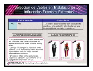 Selección de Cables en Instalaciones con
              Influencias Externas Extremas

             Radiación solar                                              Prevenciones
   AN3      Alta                                      • Los cables deberán contar con una cubierta
                                                      resistente a la radiación ultravioleta y/o una
                                                      interposición de pantallas protectoras.


     MATERIALES RECOMENDADOS                                       CABLES RECOMENDADOS

  Los cables instalados al exterior están sujetos
a la radicación solar y a la combinación de
agentes atmosféricos: ciclos térmicos, lluvia y
ozono.
  La mejor solución para la protección contra
los rayos UV es el empleo de cables diseñados
especialmente para uso aéreo, como los
Retenax Preensamblados.
  En caso de utilizar cables comunes se
recomienda fabricarlos especialmente con el                      Prensamblado   Sintenax Valio   Bupreno
agregado de compuestos anti UV.
                       Carrying Energy ... Powering the World.
 