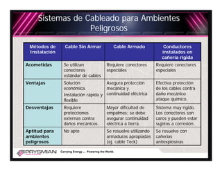 Sistemas de Cableado para Ambientes
                  Peligrosos

 Métodos de       Cable Sin Armar                    Cable Armado            Conductores
 Instalación                                                                instalados en
                                                                            cañería rígida
Acometidas       Se utilizan                    Requiere conectores      Requiere conectores
                 conectores                     especiales               especiales
                 estándar de cables
Ventajas         Solución             Asegura protección                 Efectiva protección
                 económica.           mecánica y                         de los cables contra
                 Instalación rápida y continuidad eléctrica              daño mecánico
                 flexible                                                ataque químico.
Desventajas      Requiere                       Mayor dificultad de      Sistema muy rígido.
                 protecciones                   empalmes; se debe        Los conectores son
                 externas contra                asegurar continuidad     caros y pueden estar
                 daños mecánicos.               eléctrica a tierra.      sujetos a corrosión.
Aptitud para     No apto                        Se resuelve utilizando   Se resuelve con
ambientes                                       armaduras apropiadas     cañerías
peligrosos                                      (ej. cable Teck)         antiexplosivas

               Carrying Energy ... Powering the World.
 