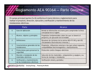 Reglamento AEA 90364 – Parte General
El cuerpo principal (partes 0 a 6) conforma el marco técnico y reglamentario para 
realizar el proyecto, dirección, ejecución y verificación y mantenimiento de las 
instalaciones eléctricas. 

                Parte                                                      Alcance
  0     Guía de Aplicación                       Brinda la información necesaria para comprender la línea
                                                 conceptual de la reglam.
  1     Alcance, objetos y principios            Propósitos fundamentales sobre los que se basará el
                                                 proyecto y la ejecución de la instalac.
  2     Definiciones                             Resumen de términos de la norma AEA 91140 y del VEI
                                                 (Vocabulario Electrotécnico Internac.)
  3     Características generales de las         Propósitos, influencias externas a las que estará expuesta,
        instalaciones.                           compatibilidad electromagnética, mantenimiento.
  4     Protecciones para preservar la           Protección contra choques eléctricos
        seguridad
  5     Elección e instalación de los            Selección de los materiales, componentes y equipos y su
        materiales eléctricos                    forma de montaje e instalación
  6     Verificación y mantenimiento             Verificación inicial y periódica
        de las instalaciones eléctricas

                       Carrying Energy ... Powering the World.
 