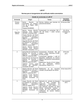 Registro de Enmiendas LAR 67
ii
LAR 67
Normas para el otorgamiento del certificado médico aeronáutico
Detalle de enmiendas al LAR 67
Enmienda Origen Temas
Aprobado
JG SRVSOP
Primera
Edición
Quinta Reunión de
Autoridades de Aviación
Civil de la Región SAM,
junio 1996
Proyecto RLA/95/003
Normas médicas para licencias de
personal aeronáutico.
29 de junio 2004
1
Segunda
Edición
Décimo Tercera Reunión
Ordinaria Junta General
SRVSOP, noviembre 2005.
Primera Reunión del Panel
de Expertos en Licencias y
Medicina Aeronáutica
(RPEL1), abril 2007.
Segunda Reunión del Panel
de Expertos en Licencias y
Medicina Aeronáutica
(RPEL2), octubre 2007.
Décimo Séptima Reunión
Ordinaria Junta General
SRVSOP, Conclusión 17/15.
Incorporación de enmiendas 166 y
167 del Anexo 1 sobre normas
médicas.
29 y 30 de
noviembre de
2007
2 Quinta Reunión del Panel de
Expertos en Licencias y
Medicina Aeronáutica
(RPEL/5), setiembre 2009.
Sexta Reunión del Panel de
Expertos de Licencias y
Medicina Aeronáutica
(RPEL/6), setiembre 2010
Vigésimo Tercera Junta
General del SRVSOP,
Conclusión JG 23/03
Incorporación Enmienda 169 del
Anexo 1 OACI, Secciones 67.002,
67.018 y 67.020.
Incorporación Apéndice 1 LAR 67
Requisitos certificación de Centros
Médicos Aeronáuticos Examinadores
(CMAE).
Modificación Sección 67.015 Validez
de los certificados médicos
aeronáuticos, Clases 2 y 3.
26 de julio
2011
3 Séptima Reunión del Panel
de Expertos en Licencias y
Medicina Aeronáutica
(RPEL/7), setiembre 2011.
Vigésimo Cuarta Reunión
Ordinaria Junta General
SRVSOP, Conclusión JG
24/02
Modificación de los requisitos
visuales y de percepción de colores.
26 de marzo 2012
4 Octava Reunión del Panel
de Expertos en Licencias y
Medicina Aeronáutica
(RPEL/8), agosto 2012.
Vigésimo Quinta Reunión
Ordinaria Junta General
SRVSOP, Conclusión JG
25/11
Aplicación de principio de lenguaje
claro al texto completo del
reglamento, incorporación de
definiciones de junta médica y no
apto temporal, requisitos de salud
mental, psicofísicos, auditivos y
visuales, así como requisitos para
certificación de centros médicos
aeronáuticos.
7 de noviembre
2012
 