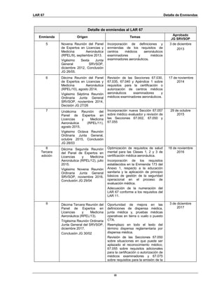 LAR 67 Detalle de Enmiendas
iii
Detalle de enmiendas al LAR 67
Enmienda Origen Temas
Aprobado
JG SRVSOP
5 Novena Reunión del Panel
de Expertos en Licencias y
Medicina Aeronáutica
(RPEL/9), septiembre 2013.
Vigésimo Sexta Junta
General SRVSOP,
diciembre 2012, Conclusión
JG 26/05.
Incorporación de definiciones y
enmiendas de los requisitos de
centros médicos aeronáuticos
examinadores y médicos
examinadores aeronáuticos.
3 de diciembre
2013
6 Décima Reunión del Panel
de Expertos en Licencias y
Medicina Aeronáutica
(RPEL/10), agosto 2014.
Vigésimo Séptima Reunión
Ordinaria Junta General
SRVSOP, noviembre 2014,
Decisión JG 27/26
Revisión de las Secciones 67.030,
67.035, 67.040 y Apéndice 1 sobre
requisitos para la certificación o
autorización de centros médicos
aeronáuticos examinadores y
médicos examinadores aeronáuticos.
17 de noviembre
2014
7 Undécima Reunión del
Panel de Expertos en
Licencias y Medicina
Aeronáutica (RPEL/11),
agosto 2015.
Vigésimo Octava Reunión
Ordinaria Junta General,
octubre 2015, Conclusión
JG 28/03
Incorporación nueva Sección 67.057
sobre médico evaluador y revisión de
las Secciones 67.002, 67.050 y
67.055
29 de octubre
2015
8
Tercera
edición
Décima Segunda Reunión
del Panel de Expertos en
Licencias y Medicina
Aeronáutica (RPEL/12), julio
2015.
Vigésimo Novena Reunión
Ordinaria Junta General
SRVSOP, noviembre 2016.
Conclusión JG 29/04
Optimización de requisitos de salud
mental para las Clases 1, 2 y 3 de
certificación médica aeronáutica.
Incorporación de los requisitos
establecidos en la Enmienda 173 del
Anexo 1, respecto a la educación
sanitaria y la aplicación de principio
básicos de gestión de la seguridad
operacional en el proceso de
evaluación médica.
Adecuación de la numeración del
LAR 67 conforme a los requisitos del
LAR 11.
18 de noviembre
2016
9 Décima Tercera Reunión del
Panel de Expertos en
Licencias y Medicina
Aeronáutica (RPEL/13).
Trigésima Reunión Ordinaria
Junta General del SRVSOP,
diciembre 2017.
Conclusión JG 30/02
Oportunidad de mejora en las
definiciones de dispensa médica,
junta médica y, pruebas médicas
operativas en tierra o vuelo o puesto
CTA.
Reemplazo en todo el texto del
término dispensa reglamentaria por
dispensa médica.
Revisión de las Secciones 67.050
sobre situaciones en que puede ser
aplazado el reconocimiento médico;
67.055 sobre requisitos adicionales
para la certificación o autorización de
médicos examinadores y 67.075
sobre requisitos para la emisión de la
3 de diciembre
2017
 