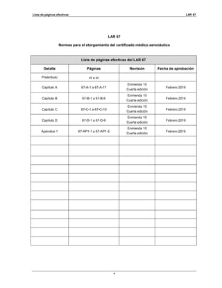 Lista de páginas efectivas LAR 67
v
LAR 67
Normas para el otorgamiento del certificado médico aeronáutico
Lista de páginas efectivas del LAR 67
Detalle Páginas Revisión Fecha de aprobación
Preámbulo vii a xii
Capítulo A 67-A-1 a 67-A-17
Enmienda 10
Cuarta edición
Febrero 2019
Capítulo B 67-B-1 a 67-B-9
Enmienda 10
Cuarta edición
Febrero 2019
Capítulo C 67-C-1 a 67-C-10
Enmienda 10
Cuarta edición
Febrero 2019
Capítulo D 67-D-1 a 67-D-9
Enmienda 10
Cuarta edición
Febrero 2019
Apéndice 1 67-AP1-1 a 67-AP1-3
Enmienda 10
Cuarta edición
Febrero 2019
 