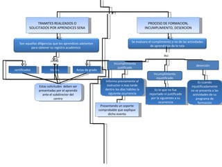 PROCESO DE FORMACION, INCUMPLIMIENTO, DESERCION TRAMITES REALIZADOS O SOLICITADOS POR APRENDICES SENA como certificados títulos Actas de grado Estas solicitudes  deben ser presentadas por el aprendiz ante el subdirector del centro Así: Incumplimiento justificado Incumplimiento injustificado deserción Informa previamente al instructor a mas tarde dentro los días hábiles la siguiente ocurrencia Es lo que no fue reportado ni justificado por la siguientes a su ocurrencia Es cuando injustificadamente no se presenta a las actividades de su programa de formación Presentando un soporte comprobable que explique dicho evento Son aquellas diligencias que los aprendices adelantan para obtener su registro académico  Se evaluara el cumplimiento o no de las actividades de aprendizaje de la ruta 