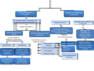 Se consideran faltas u omisiones que afectan el proceso de formación También se divide en  CLASIFICACION DE LAS FALTAS CRITERIOS PARA CLASIFICAR LAS FALTAS DISCIPLINARIA ACADEMICAS Las faltas pueden ser académicas o disciplinarias Se configura la falta académica cuando incurre una actuación u omisión incumple un deber  de carácter disciplinario Se tendrán en cuenta los siguientes criterios Daño causados y defectos Grado de participación Antecedentes  Confesión de faltas Medidas formativas  Principios para la aplicación de sanciones Las medidas formativas son aquellas acciones que se aplican al aprendiz matriculado  Son: publicidad : todo procedimiento sancionaría que se adelanta por falta disciplinaria  Proporcionalidad:  son medidas formativas sancionarías que deben imponerse a la falta cometida Son medidas formativas Llamado de atención Plan de mejoramiento disciplinario FALTAS ACADEMICAS Y DISCIPLINARIA  VIII MEDIDAS DE FORMACION Y SANCIONES  en una de las prohibiciones de carácter académico O se extralimita en el ejercicio de un derecho Plan de mejoramiento académico 