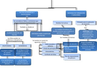 Se consideran faltas u omisiones que afectan el proceso de formación También se divide en  CLASIFICACION DE LAS FALTAS CRITERIOS PARA CLASIFICAR LAS FALTAS DISCIPLINARIA ACADEMICAS Las faltas pueden ser académicas o disciplinarias Se configura la falta académica cuando incurre una actuación u omisión incumple un deber  de carácter disciplinario Se tendrán en cuenta los siguientes criterios Daño causados y defectos Grado de participación Antecedentes  Confesión de faltas Medidas formativas  Principios para la aplicación de sanciones Las medidas formativas son aquellas acciones que se aplican al aprendiz matriculado  Son: publicidad : todo procedimiento sancionaría que se adelanta por falta disciplinaria  Proporcionalidad:  son medidas formativas sancionarías que deben imponerse a la falta cometida Son medidas formativas Llamado de atención Plan de mejoramiento disciplinario FALTAS ACADEMICAS Y DISCIPLINARIA  VIII MEDIDAS DE FORMACION Y SANCIONES  en una de las prohibiciones de carácter académico O se extralimita en el ejercicio de un derecho Plan de mejoramiento académico 