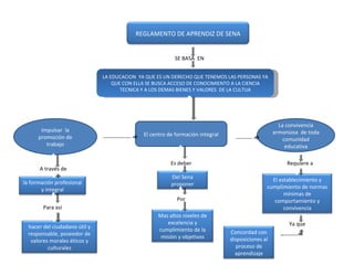 SE BASA  EN LA EDUCACION  YA QUE ES UN DERECHO QUE TENEMOS LAS PERSONAS YA QUE CON ELLA SE BUSCA ACCESO DE CONOCIMIENTO A LA CIENCIA TECNICA Y A LOS DEMAS BIENES Y VALORES  DE LA CULTUA Impulsar  la promoción de trabajo La convivencia armoniosa  de toda comunidad educativa El centro de formación integral A través de  Para así Es deber Por Requiere a Ya que REGLAMENTO DE APRENDIZ DE SENA la formación profesional y integral hacer del ciudadano útil y responsable, poseedor de valores morales éticos y culturales Del Sena proponer Mas altos niveles de excelencia y cumplimiento de la misión y objetivos El establecimiento y cumplimiento de normas mínimas de comportamiento y convivencia Concordad con disposiciones al proceso de aprendizaje 