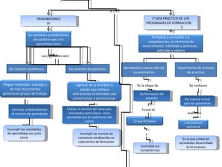 ETAPA PRACTICA DE LOS PROGRAMAS DE FORMACION  V PROHIBICIONES IV Las siguientes son: De carácter disciplinario: De carácter académico: Terminar unilateralmente el contrato de aprendizaje Incumplir las actividades de aprendizaje son justa causa  Utilizar el nombre del Sena para actividades particulares  serán aprobados por el subdirector del centro Incumplir las normas de conciencia establecidas en cada centro de formación Aprobación y desarrollo de conocimiento: Seguimiento de la etapa de practica: Se realizara  De manera virtual  para los aprendices  elaborara En la que señale las actividades desarrollada de la empresa Es la etapa de De formación del aprendiz Ya que es Consolida sus competencias y Se considera prohibiciones de carácter para los aprendices Sena Plagiar materiales, trabajos y de mas documentos generando grupos de trabajo Ingresar de la entidad en estado que indique alteraciones ocasionadas por comercializar y promocionar  Fortalece y consolida sus competencias, en términos de conocimiento, habilidad y destrezas , actitudes y valores Una bitácora quincenal La que fortalece 
