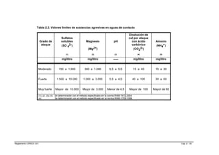 Tabla 2.3. Valores límites de sustancias agresivas en aguas de contacto

                                                                                                             Disolución de
                                             Sulfatos                                                        cal por ataque
                        Grado de             solubles                Magnesio                  pH              con ácido        Amonio
                         ataque              (SO 42-)                                                          carbónico        (NH4+)
                                                                      (Mg2+)                                     (CO22-)
                                                 (1)                      (2)                  (3)                     (4)         (5)

                                             mg/litro                 mg/litro                -----                 mg/litro    mg/litro


                    Moderado              150 a 1.500              300 a 1.000            6,5 a 5,5                 15 a 40     15 a 30


                    Fuerte               1.500 a 10.000           1.000 a 3.000           5,5 a 4,5             40 a 100        30 a 60


                    Muy fuerte         Mayor de 10.000           Mayor de 3.000         Menor de 4,5         Mayor de 100      Mayor de 60

                        (1); (2) ;(3)y (5) Se determinarán con el método especificado en la norma IRAM 1872:2004.
                        (4)                Se determinarán con el método especificado en la norma IRAM 1708:1998.




Reglamento CIRSOC 201                                                                                                                        Cap. 2 - 35
 
