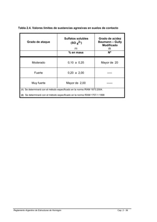 Tabla 2.4. Valores límites de sustancias agresivas en suelos de contacto


                                                  Sulfatos solubles        Grado de acidez
             Grado de ataque                           (SO 42-)            Baumann – Gully
                                                                             Modificado
                                                         (1)                         (2)

                                                    % en masa                        Nº


                  Moderado                          0,10 a 0,20               Mayor de 20


                    Fuerte                          0,20 a 2,00                     -----


                 Muy fuerte                        Mayor de 2,00                    ------

       (1) Se determinará con el método especificado en la norma IRAM 1873:2004.

       (2) Se determinará con el método especificado en la norma IRAM 1707-1:1998




Reglamento Argentino de Estructuras de Hormigón                                              Cap. 2 - 36
 