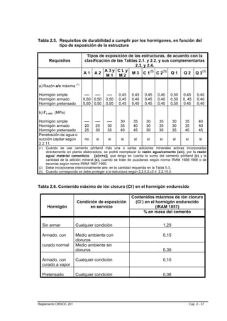 Tabla 2.5. Requisitos de durabilidad a cumplir por los hormigones, en función del
           tipo de exposición de la estructura

                             Tipos de exposición de las estructuras, de acuerdo con la
      Requisitos            clasificación de las Tablas 2.1. y 2.2. y sus complementarias
                                                      2.3. y 2.4.
                                       A3y CLy
                            A1 A2                   M 3 C 1(2) C 2(2) Q 1 Q 2 Q 3(3)
                                        M1 M2

a) Razón a/c máxima (1)

Hormigón simple             ---- ----      ----   0,45   0,45   0,45   0,40     0,50     0,45       0,40
Hormigón armado            0,60 0,50      0,50    0,45   0,40   0,45   0,40     0,50     0, 45      0,40
Hormigón pretensado        0,60 0,50      0,50    0,45   0,40   0,45   0,40     0,50     0,45       0,40

b) f´c mín (MPa)

Hormigón simple             ----   ----   ----    30     35     30      35          30    35          40
Hormigón armado             20     25     30      35     40     30      35          30    35          40
Hormigón pretensado         25     30     35      40     45     30      35          35    40          45
Penetración de agua o
succión capilar según       no     si      si      si     si     si     si          si    si          si
2.2.11.
(1) Cuando se use cemento pórtland más una o varias adiciones minerales activas incorporadas
    directamente en planta elaboradora, se podrá reemplazar la razón agua/cemento (a/c), por la razón
    agua/ material cementicio [a/(c+x)], que tenga en cuenta la suma del cemento pórtland (c) y la
    cantidad de la adición mineral (x), cuando se trate de puzolanas según norma IRAM 1668:1968 o de
    escorias según norma IRAM 1667:1990.
(2) Debe incorporarse intencionalmente aire, en la cantidad requerida en la Tabla 5.3..
(3) Cuando corresponda se debe proteger a la estructura según 2.2.5.2.c3 ó 2.2.10.3.



Tabla 2.6. Contenido máximo de ión cloruro (Cl-) en el hormigón endurecido

                                                         Contenidos máximos de ión cloruro
                        Condición de exposición            (Cl-) en el hormigón endurecido
      Hormigón                en servicio                              (IRAM 1857)
                                                                % en masa del cemento


  Sin armar             Cualquier condición                                  1,20

  Armado, con           Medio ambiente con                                   0,15
                        cloruros
  curado normal         Medio ambiente sin
                        cloruros                                             0,30

  Armado, con           Cualquier condición                                  0,10
  curado a vapor

  Pretensado            Cualquier condición                                  0,06




Reglamento CIRSOC 201                                                                          Cap. 2 - 37
 