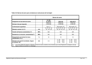 Tabla 3.8. Barras de acero para armaduras en estructuras de hormigón


                                                                                                      Barras de acero

                                                                                       AL 220
              Designación de las barras de acero                                      AL 220 S                   ADN 420                 ADN 420 S
                                                                                      IRAM-IAS                  IRAM-IAS                 IRAM-IAS
              Normas a las que responde                                               U 500-502                 U 500-528                U 500-207

              Conformación superficial                                                 Lisa ( L )            Nervurada ( N )           Nervurada ( N )
                                                                                    6 – 8 - 10 - 12         6 - 8 - 10 - 12 - 16      6 - 8 - 10 - 12 - 16
              Diámetro nominal (d ) (*)                              mm              16 - 20 - 25            20 - 25 - 32 - 40         20 - 25 - 32 – 40

              Tensión de fluencia característica (**)                MPa                 220                       420                       420

              Resistencia a la tracción, característica(**)          MPa                 340                       500                       500

              Alargamiento porcentual de rotura                       %                   18                        12                        12
              característico ( A10 )
                                                                                                             d ≤ 25      3,5 d         d ≤ 25      3,5 d
              Diámetro del mandril de doblado. Angulo                mm                   2d                 d = 32      5,0 d         d = 32      5,0 d
              de doblado 180°                                                                                d = 40      7,0 d         d = 40      7,0 d

              (*)    Las normas IRAM-IAS designan al diámetro nominal de la barra o alambre como d mientras que en este Reglamento se designan como db
              (**)   Según se define en el artículo 3.0. Simbología




Reglamento Argentino de Estructuras de Hormigón                                                                                                              Cap. 3- 58
 