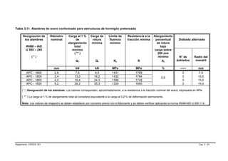 Tabla 3.11. Alambres de acero conformado para estructuras de hormigón pretensado

      Designación de       Diámetro       Carga al 1 %       Carga de       Límite de      Resistencia a la      Alargamiento
       los alambres        nominal              de            rotura        fluencia       tracción mínima        porcentual        Doblado alternado
                                          alargamiento        mínima         mínimo                                de rotura
        IRAM – IAS                            total                                                                   bajo
        U 500 – 245                          mínimo                                                              carga sobre
                                               ( ** )                                                               200 mm
             (*)                                                                                                    mínimo          N° de        Radio del
                                                 Q1              Qt             Re                  R                  At         doblados        mandril

                               mm               kN              kN            MPa                 MPa                  %             ------         mm
        APC - 1800             2,6               7,6             9,5          1431                1789                                 3             7,5
        APC - 1800             3,4              13,0            16,2          1432                1784                 2,5             3            10,0
        APC - 1800             4,2              19,4            24,3          1396                1748                                 3            15,0
        APC - 1650             5,2              28,2            35,3          1330                1665                                 3            15,0

     ( * ) Designación de los alambres: Los valores corresponden, aproximadamente, a la resistencia a la tracción nominal del acero, expresada en MPa.

     ( ** ) La carga al 1 % de alargamiento total se considera equivalente a la carga al 0,2 % de deformación permanente.

     Nota: Los valores de relajación se deben establecer por convenio previo con el fabricante y se deben verificar aplicando la norma IRAM-IAS U 500-114.




Reglamento CIRSOC 201                                                                                                                               Cap. 3 - 61
 