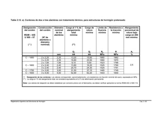 Tabla 3.12. a). Cordones de dos o tres alambres con tratamiento térmico, para estructuras de hormigón pretensado


                 Designación         Construcción       Diámetro       Carga al 1 % de          Carga de        Límite de      Resistencia a       Alargamiento
                  del cordón          del cordón         nominal        alargamiento             rotura         fluencia        la tracción        porcentual de
                                                          de los            total                mínima          mínimo           mínima            rotura bajo
                  IRAM – IAS                            alambres           mínima                                                                  carga en 200
                   U 500 – 07             (Nº de                                                                                                    mm mínimo
                                       alambres x
                                        diámetro
                       (*)              nominal)                               (**)


                                                                               Q1                   Qt              Re                R                    At
                                                           mm                  kN                   kN             MPa               MPa                   %
                    C – 1950             2 x 2,25          2,25               13,20               15,60            1660              1962
                                         3 x 2,25          2,25               19,80               23,50            1660              1970
                                         2 x 1,84          1,84                8,10                9,50            1523              1786
                    C – 1800             2 x 2,40          2,40               13,80               16,20            1525              1790                 2,5
                                         3 x 2,40          2,40               20,70               24,30            1525              1791
                    C – 1750             3 x 3,00          3,00               31,50               37,10            1485              1749
                    C – 1650             3 x 4,00          4,00               52,90               62,20            1403              1650
                (*) Designación de los cordones: Los valores corresponden, aproximadamente, a la resistencia a la tracción nominal del acero, expresada en MPa.
                (**) La carga al 1% del alargamiento total, se considera equivalente al 0,2 % de deformación permanente.

                Nota: Los valores de relajación se deben establecer por convenio previo con el fabricante y se deben verificar aplicando la norma IRAM-IAS U 500-114.




Reglamento Argentino de Estructuras de Hormigón                                                                                                                         Cap. 3- 62
 