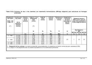 Tabla 3.12.b). Cordones de dos o tres alambres con tratamiento termomecánico (BR-baja relajación) para estructuras de hormigón
               pretensado


 Designación     Construcción   Diámetro     Carga al 1 % de      Carga de        Límite de     Resistencia a   Alargamiento
  del cordón      del cordón     nominal      alargamiento         rotura         fluencia       la tracción     porcentual        Relajación máxima a
                                  de los          total            mínima          mínimo          mínima         de rotura      1000 h y 20 ºC, para una
  IRAM – IAS                    alambres         mínima                                                         bajo carga en   carga inicial expresada en
   U 500 – 07        (Nº de                                                                                        200 mm       % de la carga de rotura Qt
                  alambres x                                                                                       mínimo
                   diámetro
      (*)          nominal)                        (**)


                                                                                                                                     Baja Relajación
                                                   Q1                Qt              Re               R              At                    BR
                                                                                                                                60 % Qt 70 % Qt 80 % Qt
                                   mm              kN                kN             MPa             MPa              %             %       %         %
   C – 1950         2 x 2,25       2,25           14,04             15,60           1766            1962
                    3 x 2,25       2,25           21,15             23,50           1773            1970
                    2 x 1,84       1,84            8,55             9,50            1607            1786
   C – 1800         2 x 2,40       2,40           14,58             16,20           1611            1790             2,5           1        2,5           3,5
                    3 x 2,40       2,40           21,87             24,30           1612            1791
   C – 1750         3 x 3,00       3,00           33,39             37,10           1574            1749
   C – 1650         3 x 4,00       4,00           55,98             62,20           1485            1650

 (*) Designación de los cordones: Los valores corresponden, aproximadamente, a la resistencia a la tracción nominal del acero, expresada en MPa.
 (**) La carga al 1% del alargamiento total, se considera equivalente al 0,2 % de deformación permanente.




Reglamento CIRSOC 201                                                                                                                              Cap. 3 - 63
 