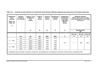 Tabla 3.13.       Cordones de siete alambres con tratamiento termomecánico (BR-baja relajación) para estructuras de hormigón pretensado


    Designación           Diámetro          Carga al 1 % de   Carga de   Límite de   Resistencia a     Alargamiento               Relajación máxima a
      de los             nominal de          Alargamiento      rotura    fluencia     la tracción      porcentual de        1000 h y 20 ºC, para una carga
     cordones           los cordones             total         mínima     mínimo        mínima          rotura bajo       inicial expresada en % de la carga
                                                mínima                                                  carga sobre                   de rotura Qt
     IRAM – IAS                                                                                           600 mm
      U 500 – 03                                                                                          mínimo

         (*)



                                                   Q1            Qt         Re             R                 At                      Baja Relajación
                                                                                                                                           BR

                                                                                                                           60 % Qt       70 % Qt       80 % Qt
                             mm                    kN           kN         MPa           MPa                 %                %             %            %
                              9,5                 80,1          89,0      1546           1718
      C – 1750               12,7                 144,0        160,0      1550           1722
                             15,2                 216,0        240,0      1554           1727               3,5               1             2,5          3,5
                              9,5                 92,0         102,0      1678           1860
      C – 1900               12,7                 166,0        184,0      1682           1864
                             15,2                 235,0        261,0      1679           1864

  (*) Designación de los cordones: Los valores corresponden, aproximadamente, a la resistencia a la tracción nominal del acero, expresada en MPa.




Reglamento Argentino de Estructuras de Hormigón                                                                                                     Cap. 3- 64
 