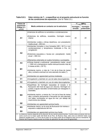 Tabla 9.6.3.      Valor mínimo de f´c a especificar en el proyecto estructural en función
                  de las condiciones de exposición. (Ver la Tabla 2.5.)

 Clases de                                                                                  f 'c mín (MPa)
exposición             Medio ambiente en contacto con la estructura
(Tablas 2.1.                                                                         hormigón       hormigón
   y 2.2.)                                                                            armado       pretensado

                 • Interiores de edificios no sometidos a condensaciones

                 • Exteriores de edificios, revestidos. Hormigón masivo
      A1          interior                                                                20             20

                 • Ambientes rurales y climas desérticos, con precipitación
                  media anual < 250 mm
                 • Ambientes húmedos o muy húmedos (HR ≥ 65 % o con
                  condensaciones) y temperatura moderada a fría, sin
                  congelación
      A2                                                                                  25             30
                 • Exteriores expuestos a lluvias con precipitación media
                  anual ≥ 600 mm

                 • Elementos enterrados en suelos húmedos o sumergidos
      A3         • Climas tropical y subtropical (precipitación media anual
                  ≥ 1000 mm y temperatura media mensual durante más de
                  6 meses al año ≥ 25 ºC).
     M1                                                                                   30             35
                 • Ambiente marino, a más de 1 km de la línea de marea
                  alta y contacto eventual con aire saturado de sales (*).
     Q1          • Ambientes con agresividad química moderada
      C1         • Congelación y deshielo sin uso de sales descongelantes                 30             30

      C2         • Congelación y deshielo con uso de sales descongelantes.                35             35
                 • Superficies de hormigón expuestas al rociado o la
     CL           fluctuación del nivel de agua con cloruros. Hormigón ex-
                  puesto a aguas naturales contaminadas por desagües in-
                  dustriales.

     M2          • Ambiente marino: a menos de 1 km de la línea de marea                  35             40
                  alta y contacto permanente o frecuente con aire saturado
                  con sales; sumergidos en agua de mar, por debajo del
                  nivel mínimo de mareas.
     Q2          • Ambientes con agresividad química fuerte.
     M3          • Ambiente marino, en la zona de fluctuación de mareas o
                  expuesto a salpicaduras del mar
                                                                                          40             45
     Q3
                 • Ambientes con agresividad química muy fuerte.
(*) La distancia máxima depende de la dirección de los vientos predominantes. Cuando estos provienen del mar,
    como ocurre en la mayor parte del litoral de la Pcia. de Buenos Aires, esta zona se extiende hasta una
    distancia variable entre 1 y 10 km de la costa. En la mayor parte de la Patagonia esta zona es inexistente. El
    Director del Proyecto deberá acotar los límites de aplicación de esta zona de agresividad.




Reglamento CIRSOC 201                                                                             Cap. 9 - 211
 
