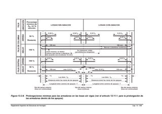 Figura 13.3.8. Prolongaciones mínimas para las armaduras en las losas sin vigas (ver el artículo 12.11.1. para la prolongación de
               las armaduras dentro de los apoyos).


Reglamento Argentino de Estructuras de Hormigón                                                                       Cap. 13 - 338
 
