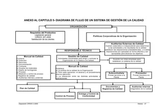 ANEXO AL CAPITULO 5- DIAGRAMA DE FLUJO DE UN SISTEMA DE GESTIÓN DE LA CALIDAD
DE CALIDAD
                                                                  ORGANIZACIÓN


                Requisitos del Productivo
             Re quisitos del Productivo
                        Legislación general
                     Legislación general                                                       Políticas Corporativas de la Organización
                   CIRSOC 201 201-2005
                        CIRSOC – 2002
                SaSatisfacción de los clientes
                  t isfacción de los clientes

                                                                                                                  Auditorias Externas de Calidad
                                                                                                            Examen sistemático e independiente para determinar
                                                                                                                si las actividades y los resultados de la calidad
                                                                                                           satisfacen las disposiciones preestablecidas, y si estas
                                                           RESPONSABLE TÉCNICO                               disposiciones son aplicadas en forma efectiva y son
                                                                                                                     apropiadas para alcanzar los objetivos.
         Manual de Calidad                                      Gestión de Calidad
 Contiene:                                         Actividades coordinadas para dirigir y controlar la               Acuerdo con otras empresas para
 a) Dirección                                            Organización en lo relativo a la calidad                   establecer un sistema de la calidad
 b) Recursos
 c) Documentación
 d) Compras                                                     Manual de Calidad
 e) Acopios de materiales                        Establece:
 f) Diseño de hormigones                         a) La política de la calidad de la Organización
 g) Proceso                                      b) Para cada operación, el alcance y el procedimiento
 h) Medición y control de proceso                para su ejecución.
                                                                                                               Subcontratista                    Proveedor
 j) Registros de calidad                                                                                      Provee servicios a la           Provee insumos a la
                                                 c) La interacción entre las distintas actividades y
 k) Auditorias internas y externas                                                                                  Planta                          Planta
                                                 operaciones.



                                                                                                            Documentos y                    Auditorias Internas
    Plan de Calidad                                                                                      Registros de Calidad.             Diagnóstico de la Calidad


                                                                             Entrega y Control de
                                                 Control de Proceso             Conformidad



   Disposición CIRSOC 2-2005                                                                                                                       Anexos - 27
 