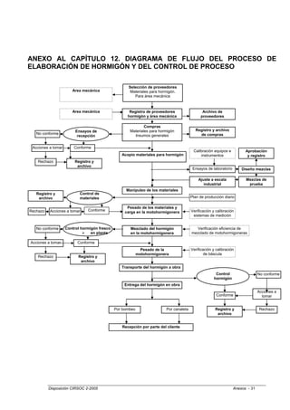 ANEXO AL CAPÍTULO 12. DIAGRAMA DE FLUJO DEL PROCESO DE
ELABORACIÓN DE HORMIGÓN Y DEL CONTROL DE PROCESO

                                                    Selección de proveedores
                       Area mecánica                 Materiales para hormigón.
                                                       Para área mecánica


                       Area mecánica                 Registro de proveedores                 Archivo de
                                                    hormigón y área mecánica                proveedores

                                                             Compras
                         Ensayos de                  Materiales para hormigón            Registro y archivo
   No conforme                                                                             de compras
                          recepción                    Insumos generales


 Acciones a tomar       Conforme
                                                                                        Calibración equipos e          Aprobación
                                                 Acopio materiales para hormigón            instrumentos                y registro
   Rechazo              Registro y
                         archivo
                                                                                        Ensayos de laboratorio       Diseño mezclas

                                                                                           Ajuste a escala             Mezclas de
                                                                                              industrial                prueba
                                                   Manipuleo de los materiales
   Registro y              Control de
    archivo                materiales                                                  Plan de producción diario

                                                    Pesado de los materiales y
Rechazo   Acciones a tomar     Conforme            carga en la motohormigonera         Verificación y calibración
                                                                                        sistemas de medición


   No conforme      Control hormigón fresco          Mezclado del hormigón               Verificación eficiencia de
                                 en planta           en la motohormigonera             mezclado de motohormigoneras

Acciones a tomar          Conforme
                                                             Pesado de la              Verificación y calibración
                                                           motohormigonera                     de báscula
   Rechazo                Registro y
                           archivo
                                                 Transporte del hormigón a obra
                                                                                                     Control                   No conforme
                                                                                                    hormigón
                                                  Entrega del hormigón en obra
                                                                                                                               Acciones a
                                                                                                      Conforme                   tomar


                                              Por bombeo                Por canaleta                 Registro y                Rechazo
                                                                                                      archivo


                                                 Recepción por parte del cliente




          Disposición CIRSOC 2-2005                                                                              Anexos - 31
 