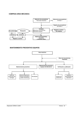COMPRAS AREA MECANICA


                                                  Selección de proveedores             Selección de proveedores
                                                     Para área mecánica                        A Anexo 1



                                                                                       Registro de proveedores
                                                                                              De Anexo 1

                                                          Compras
                                               Máquinas y herramientas                  Registro y archivo
    No conforme          Recepción                                                        de compras
                                               Repuestos equipos


       Rechazo         Conforme
                                                   Stock de herramientas,
                                                          repuestos
           Registro y archivo                         e insumos varios




     MANTENIMIENTO PREVENTIVO EQUIPOS


                                                           Area mecánica




                                                                                                 Stock de herramientas,
                                                                                                       repuestos




                                                            Mantenimiento preventivo
                  Mantenimiento preventivo                   equipos de laboratorio            Verificación y calibración




    Planta de           Motohormigoneras,                                                                          Equipos e
  producción de         equipo de bombeo     Movilidades                                    Equipos de         instrumental de
    hormigón            y palas mecánicas                                                   producción            laboratorio




Disposición CIRSOC 2-2005                                                                         Anexos, 32
 