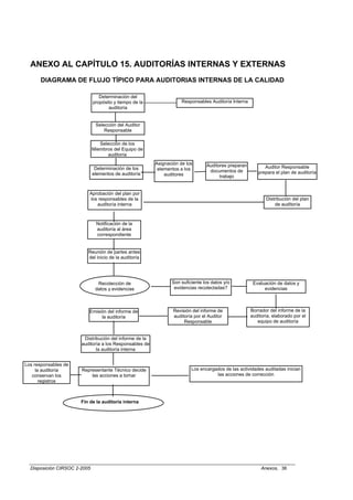 ANEXO AL CAPÍTULO 15. AUDITORÍAS INTERNAS Y EXTERNAS
      DIAGRAMA DE FLUJO TÍPICO PARA AUDITORIAS INTERNAS DE LA CALIDAD

                                 Determinación del
                              propósito y tiempo de la               Responsables Auditoría Interna
                                     auditoría


                               Selección del Auditor
                                   Responsable

                                 Selección de los
                              Miembros del Equipo de
                                    auditoría
                                                         Asignación de los       Auditores preparan
                               Determinación de los       elementos a los                                   Auditor Responsable
                                                                                  documentos de          prepara el plan de auditoría
                              elementos de auditoría         auditores                 trabajo


                           Aprobación del plan por
                           los responsables de la                                                            Distribución del plan
                              auditoría interna                                                                  de auditoría



                               Notificación de la
                               auditoría al área
                               correspondiente


                          Reunión de partes antes
                          del inicio de la auditoría




                                Recolección de                  Son suficiente los datos y/o           Evaluación de datos y
                               datos y evidencias                evidencias recolectadas?                   evidencias



                          Emisión del informe de                 Revisión del informe de              Borrador del informe de la
                               la auditoría                      auditoría por el Auditor             auditoría, elaborado por el
                                                                      Responsable                        equipo de auditoría


                        Distribución del informe de la
                       auditoría a los Responsables de
                              la auditoría interna


Los responsables de
     la auditoría      Representante Técnico decide                      Los encargados de las actividades auditadas inician
   conservan los           las acciones a tomar                                     las acciones de corrección
       registros



                       Fin de la auditoría interna




  Disposición CIRSOC 2-2005                                                                                Anexos, 36
 