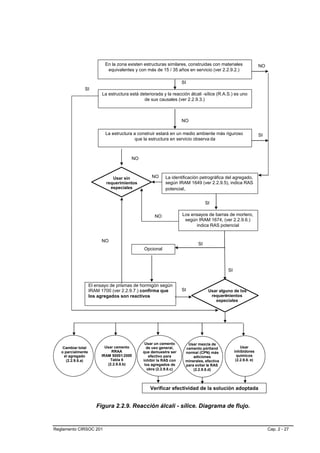 En la zona existen estructuras similares, construidas con materiales                  NO
                            equivalentes y con más de 15 / 35 años en servicio (ver 2.2.9.2.)

                                                                     SI
               SI
                          La estructura está deteriorada y la reacción álcali -sílice (R.A.S.) es uno
                                               de sus causales (ver 2.2.9.3.)



                                                                     NO

                           La estructura a construir estará en un medio ambiente más riguroso                    SI
                                         que la estructura en servicio observa da



                                         NO



                               Usar sin             NO     La identificación petrográfica del agregado,
                            requerimientos                 según IRAM 1649 (ver 2.2.9.5), indica RAS
                              especiales                   potencial .


                                                                                  SI

                                                     NO              Los ensayos de barras de mortero,
                                                                      según IRAM 1674, (ver 2.2.9.6.)
                                                                           indica RAS potencial


                          NO
                                                                             SI
                                               Opcional



                                                                                            SI


                    El ensayo de prismas de hormigón según
                    IRAM 1700 (ver 2.2.9.7.) confirma que            SI            Usar alguno de los
                    los agregados son reactivos                                     requerimientos
                                                                                      especiales




                                                Usar un cemento        Usar mezcla de
    Cambiar total          Usar cemento          de uso general,      cemento pórtland               Usar
   o parcialmente             RRAA             que demuestre ser      normal (CPN) más           inhibidores
     el agregado         IRAM 50001:2000           efectivo para          adiciones                químicos
      (2.2.9.8.a)            Tabla 6           inhibir la RAS con     minerales, efectiva         (2.2.9.8. e)
                            (2.2.9.8.b)         los agregados de      para evitar la RAS
                                                  obra (2.2.9.8.c)        (2.2.9.8.d)




                                                   Verificar efectividad de la solución adoptada


                       Figura 2.2.9. Reacción álcali - sílice. Diagrama de flujo.


Reglamento CIRSOC 201                                                                                                 Cap. 2 - 27
 