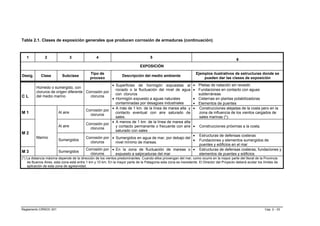 Tabla 2.1. Clases de exposición generales que producen corrosión de armaduras (continuación)



   1           2                  3              4                                  5
                                                                                                                                             6
                                                                              EXPOSICIÓN
                                             Tipo de                                                                 Ejemplos ilustrativos de estructuras donde se
Desig.      Clase         Subclase                                Descripción del medio ambiente
                                             proceso                                                                     pueden dar las clases de exposición
                                                        • Superficies de hormigón expuestas al                   • Piletas de natación sin revestir.
         Húmedo o sumergido, con
                                                          rociado o la fluctuación del nivel de agua             • Fundaciones en contacto con aguas
         cloruros de origen diferente Corrosión por
                                                          con cloruros                                             subterráneas
CL       del medio marino               cloruros
                                                        • Hormigón expuesto a aguas naturales                    • Cisternas en plantas potabilizadoras
                                                          contaminadas por desagües industriales                 • Elementos de puentes
                                                        • A más de 1 km. de la línea de marea alta y             • Construcciones alejadas de la costa pero en la
                                          Corrosión por
M1                      Al aire
                                            cloruros
                                                          contacto eventual con aire saturado de                   zona de influencia de los vientos cargados de
                                                          sales.                                                   sales marinas (*).
                                                        • A menos de 1 km. de la línea de marea alta
                                          Corrosión por
                        Al aire                           y contacto permanente o frecuente con aire             •    Construcciones próximas a la costa.
                                            cloruros
                                                          saturado con sales
M2
                                                                                                    •                 Estructuras de defensas costeras
         Marino                           Corrosión por • Sumergidos en agua de mar, por debajo del
                        Sumergidos                                                                  •                 Fundaciones y elementos sumergidos de
                                            cloruros      nivel mínimo de mareas.
                                                                                                                      puentes y edificios en el mar
                                          Corrosión por • En la zona de fluctuación de mareas o •                     Estructuras de defensas costeras, fundaciones y
M3                      Sumergidos
                                            cloruros      expuesto a salpicaduras del mar                             elementos de puentes y edificios
(*) La distancia máxima depende de la dirección de los vientos predominantes. Cuando ellos provengan del mar, como ocurre en la mayor parte del litoral de la Provincia
    de Buenos Aires, esta zona está entre 1 km y 10 km. En la mayor parte de la Patagonia esta zona es inexistente. El Director del Proyecto deberá acotar los límites de
    aplicación de esta zona de agresividad.




Reglamento CIRSOC 201                                                                                                                                           Cap. 2 - 33
 