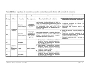 Tabla 2.2. Clases específicas de exposición que pueden producir degradación distinta de la corrosión de armaduras

                                                                                                                                         6
   1            2                  3                     4                                5

                                                                                                                   Ejemplos ilustrativos de estructuras donde
Desig.        Clase           Subclase            Tipo de proceso        Descripción del medio ambiente
                                                                                                                     pueden darse las clases de exposición

                                                                    Elementos en contacto frecuente con agua, o
                                                                    zonas con humedad relativa ambiente media •        Superficies expuestas a la lluvia o a
                                                    Ataque por
                          Sin sales                                 en invierno superior al 75 %, y que tengan         atmósferas húmedas.
C1                        descongelantes
                                                   congelación y
                                                                    una probabilidad mayor que el 50 % de •            Estructuras que contienen agua o la
                                                     deshielo
                                                                    alcanzar al menos una vez temperaturas por         conducen.
          Congelación                                               debajo de -5 oC
          y deshielo                                                                                              •    Pistas de aterrizaje, caminos y tableros de
                                                    Ataque por                                                         puentes.
                                                                    Estructuras destinadas al tráfico de vehículos
                                                   congelación y                                                   •   Superficies verticales expuestas a la
                          Con sales                                 o peatones en zonas con más de 5 nevadas
C2                        descongelantes
                                                   deshielo y por
                                                                    anuales o con temperatura mínima media en
                                                                                                                       acción directa del rociado con agua que
                                                   sales descon-                                                       contiene sales descongelantes.
                                                                    los meses de invierno inferior a 0oC
                                                      gelantes                                                     •   Playas de estacionamiento y cocheras en
                                                                                                                       los edificios.
                                                                    • Suelos, aguas o ambientes que contienen
                                                                      elementos químicos capaces de provocar
Q1                        Moderado                                    la alteración del hormigón con velocidad
                                                                      lenta (Ver Tablas 2.3 y 2.4).
                                                                    • Suelos, aguas o ambientes que contienen
          Ambientes
                                                                      elementos químicos capaces de provocar
          con
                                                                      la alteración del hormigón con velocidad
Q2        agresividad     Fuerte              Ataque químico
                                                                      media (Ver Tablas 2.3 y 2.4).
          química
                                                                    • Exposición al agua de mar
                                                                    • Suelos, aguas o ambientes que contienen
                                                                      elementos químicos capaces de provocar
Q3                        Muy fuerte                                  la alteración del hormigón con velocidad
                                                                      rápida (Ver Tablas 2.3 y 2.4).




Reglamento Argentino de Estructuras de Hormigón                                                                                                       Cap. 2 - 34
 